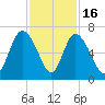Tybee Island tide chart for Sunday, November 16, 2025