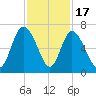 Tybee Island tide chart for Monday, November 17, 2025