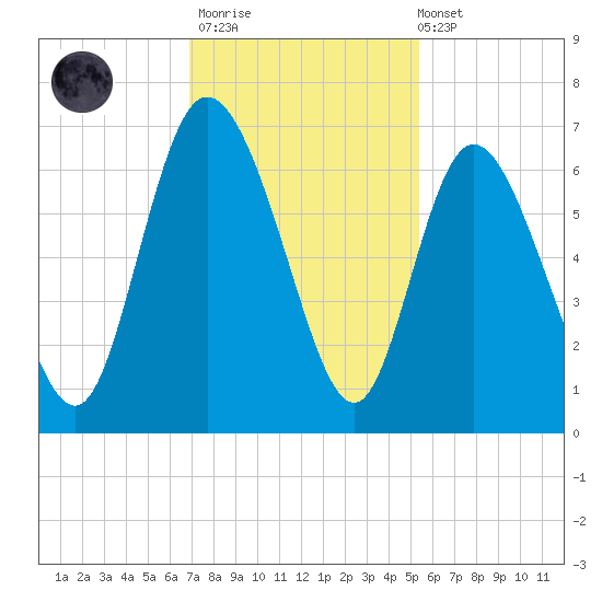 Tybee Island tide chart for Thursday, November 20, 2025