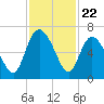 Tybee Island tide chart for Saturday, November 22, 2025