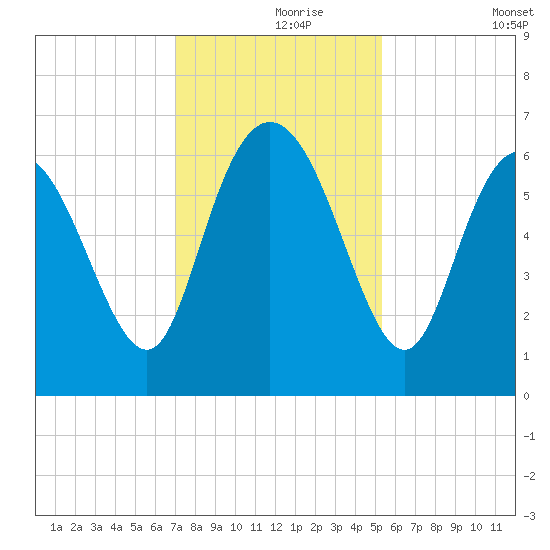 Tybee Island tide chart for Wednesday, November 26, 2025