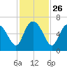 Tybee Island tide chart for Wednesday, November 26, 2025