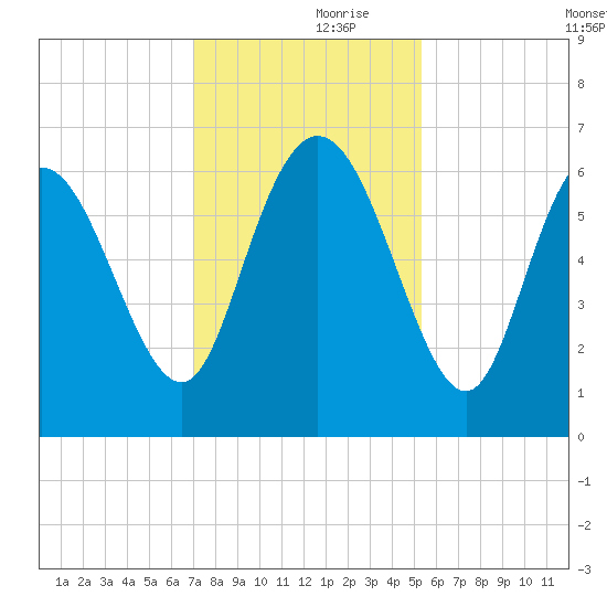 Tybee Island tide chart for Thursday, November 27, 2025