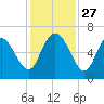Tybee Island tide chart for Thursday, November 27, 2025