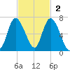 Tybee Island tide chart for Sunday, November 2, 2025