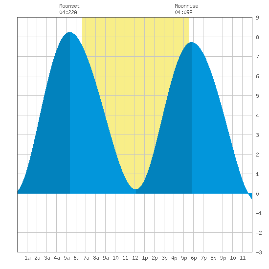 Tybee Island tide chart for Monday, November 3, 2025