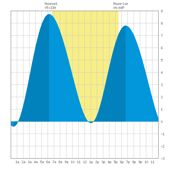 Tybee Island tide chart for Tuesday, November 4, 2025