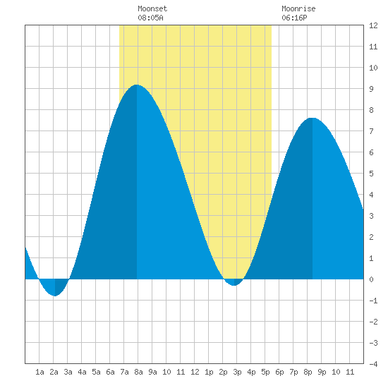 Tybee Island tide chart for Thursday, November 6, 2025