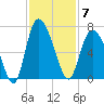 Tybee Island tide chart for Friday, November 7, 2025