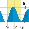 Tybee Island tide chart for Sunday, November 9, 2025