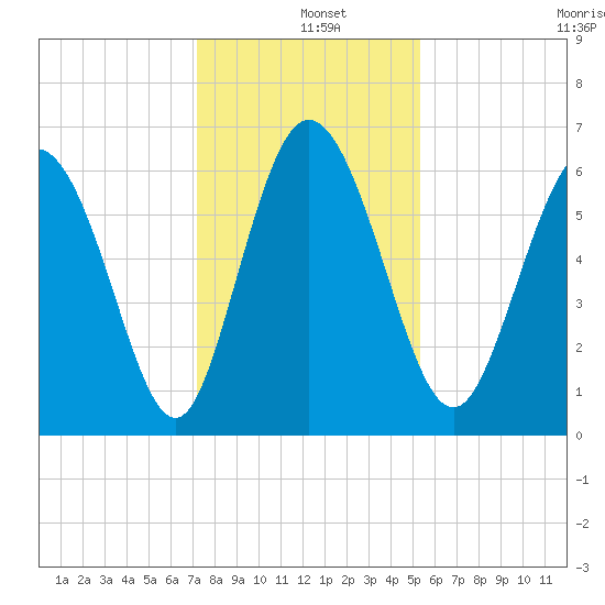 Tybee Island tide chart for Wednesday, December 10, 2025