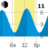 Tybee Island tide chart for Thursday, December 11, 2025