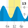Tybee Island tide chart for Saturday, December 13, 2025