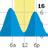 Tybee Island tide chart for Tuesday, December 16, 2025