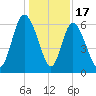Tybee Island tide chart for Wednesday, December 17, 2025