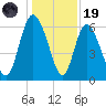 Tybee Island tide chart for Friday, December 19, 2025