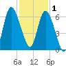 Tybee Island tide chart for Monday, December 1, 2025