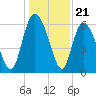 Tybee Island tide chart for Sunday, December 21, 2025