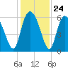 Tybee Island tide chart for Wednesday, December 24, 2025