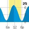 Tybee Island tide chart for Thursday, December 25, 2025