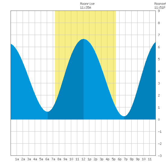 Tybee Island tide chart for Friday, December 26, 2025