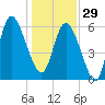 Tybee Island tide chart for Monday, December 29, 2025