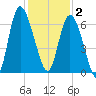 Tybee Island tide chart for Tuesday, December 2, 2025