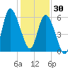 Tybee Island tide chart for Tuesday, December 30, 2025