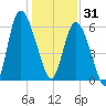 Tybee Island tide chart for Wednesday, December 31, 2025