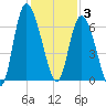 Tybee Island tide chart for Wednesday, December 3, 2025