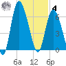 Tybee Island tide chart for Thursday, December 4, 2025