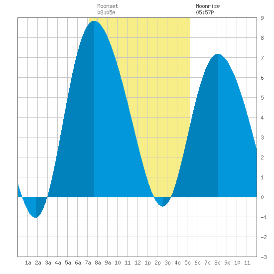 Tybee Island tide chart for Friday, December 5, 2025