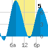 Tybee Island tide chart for Friday, December 5, 2025