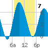 Tybee Island tide chart for Sunday, December 7, 2025