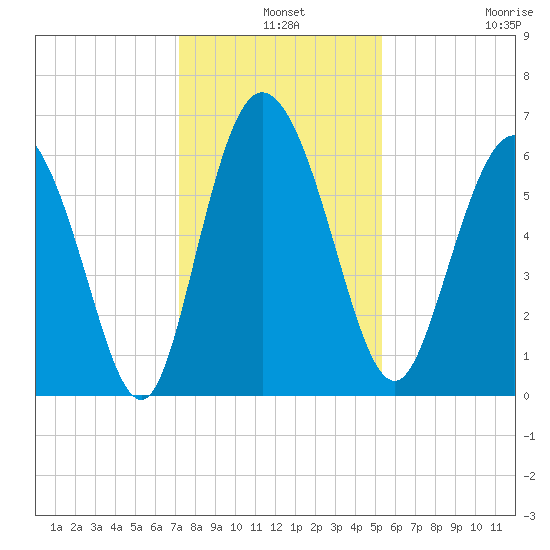 Tybee Island tide chart for Tuesday, December 9, 2025