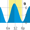 Tybee Island tide chart for Tuesday, December 9, 2025