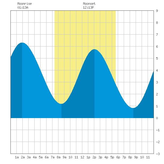 Tybee Island tide chart for Sunday, January 11, 2026