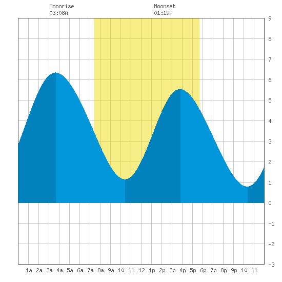 Tybee Island tide chart for Tuesday, January 13, 2026