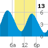 Tybee Island tide chart for Tuesday, January 13, 2026