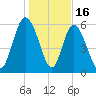 Tybee Island tide chart for Friday, January 16, 2026