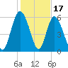 Tybee Island tide chart for Saturday, January 17, 2026