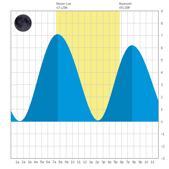 Tybee Island tide chart for Sunday, January 18, 2026