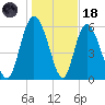 Tybee Island tide chart for Sunday, January 18, 2026