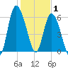 Tybee Island tide chart for Thursday, January 1, 2026
