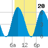 Tybee Island tide chart for Tuesday, January 20, 2026