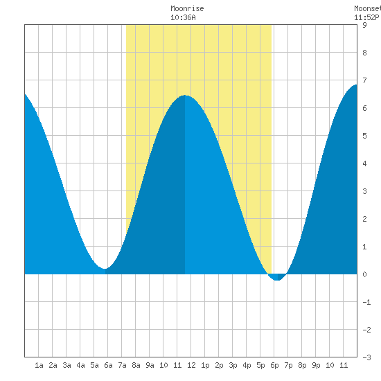 Tybee Island tide chart for Saturday, January 24, 2026