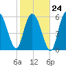 Tybee Island tide chart for Saturday, January 24, 2026