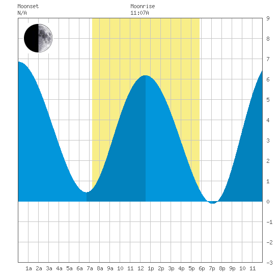 Tybee Island tide chart for Sunday, January 25, 2026