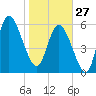 Tybee Island tide chart for Tuesday, January 27, 2026