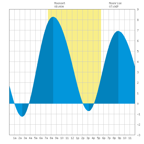 Tybee Island tide chart for Sunday, January 4, 2026